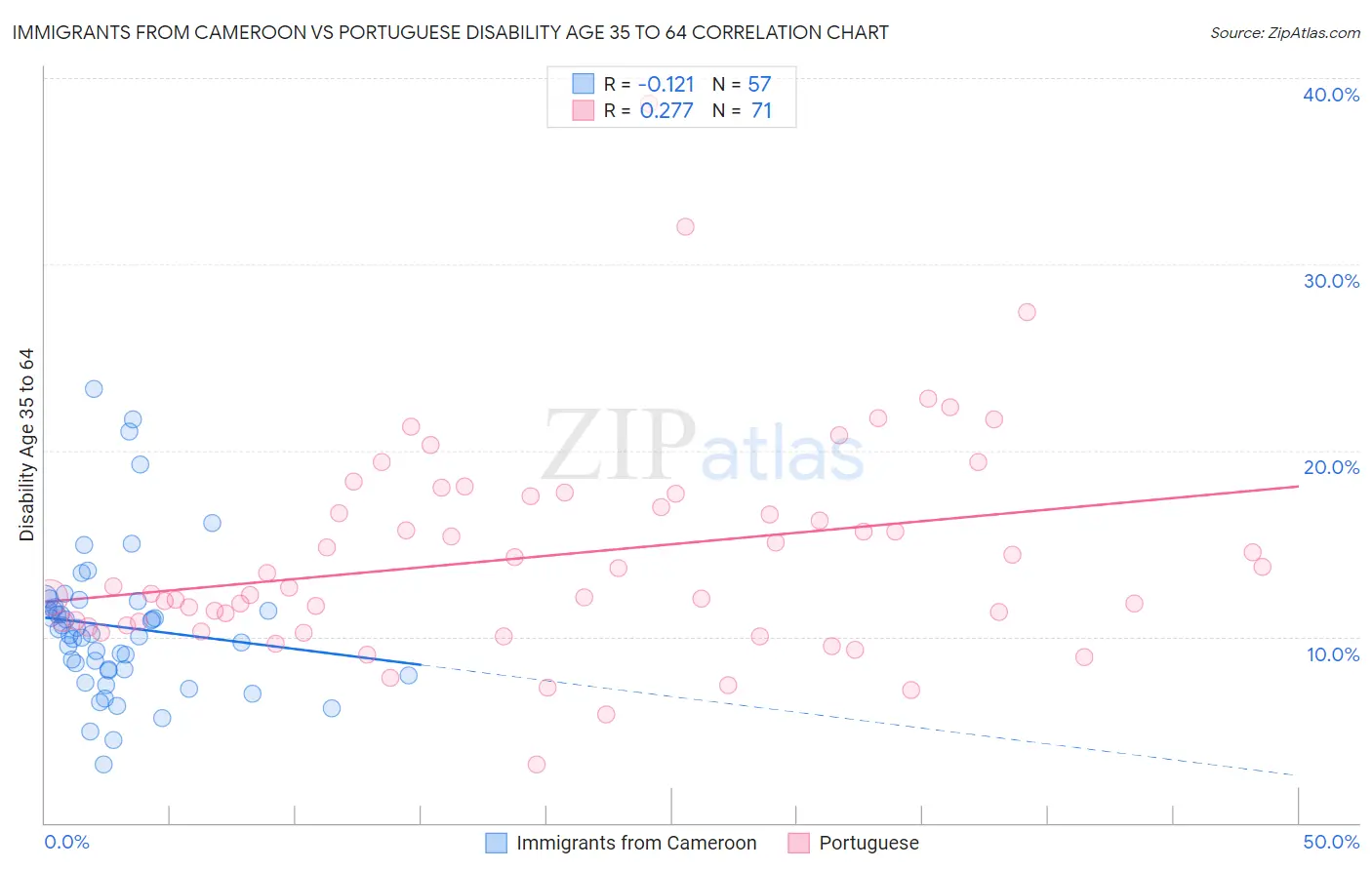 Immigrants from Cameroon vs Portuguese Disability Age 35 to 64