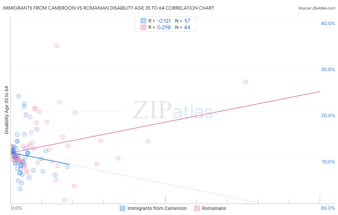 Immigrants from Cameroon vs Romanian Disability Age 35 to 64