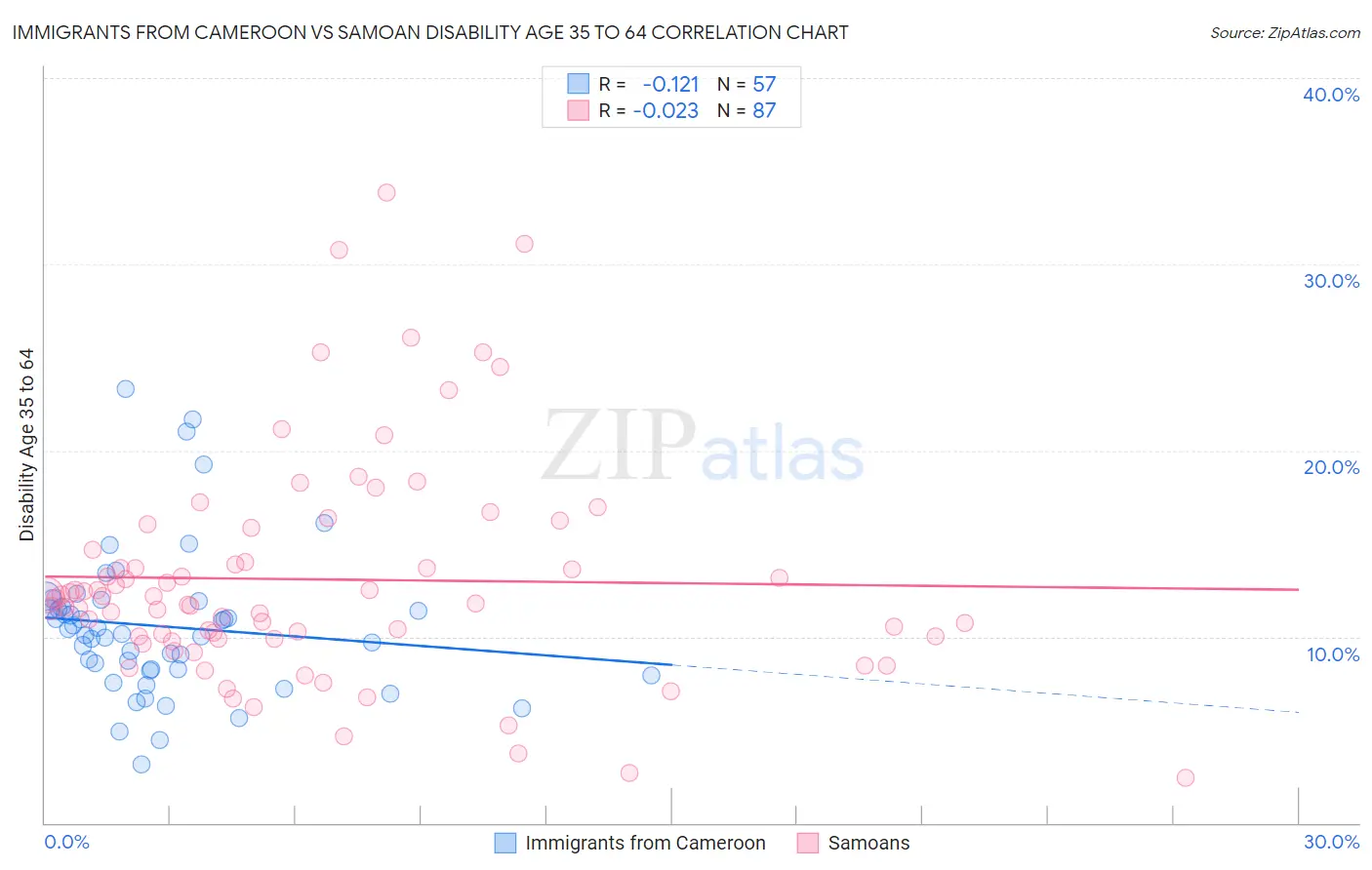 Immigrants from Cameroon vs Samoan Disability Age 35 to 64