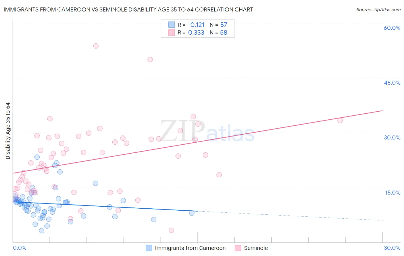 Immigrants from Cameroon vs Seminole Disability Age 35 to 64
