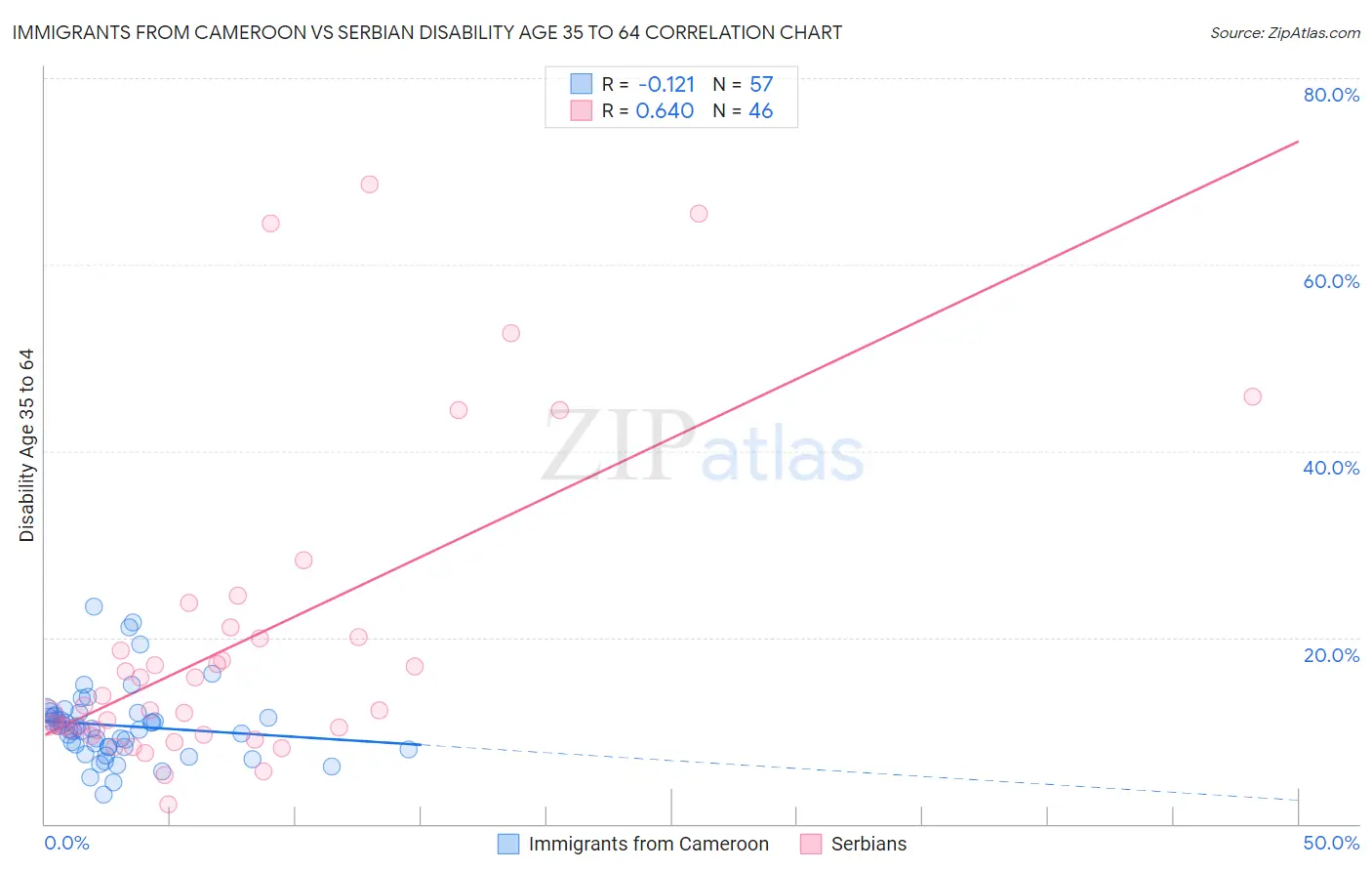 Immigrants from Cameroon vs Serbian Disability Age 35 to 64