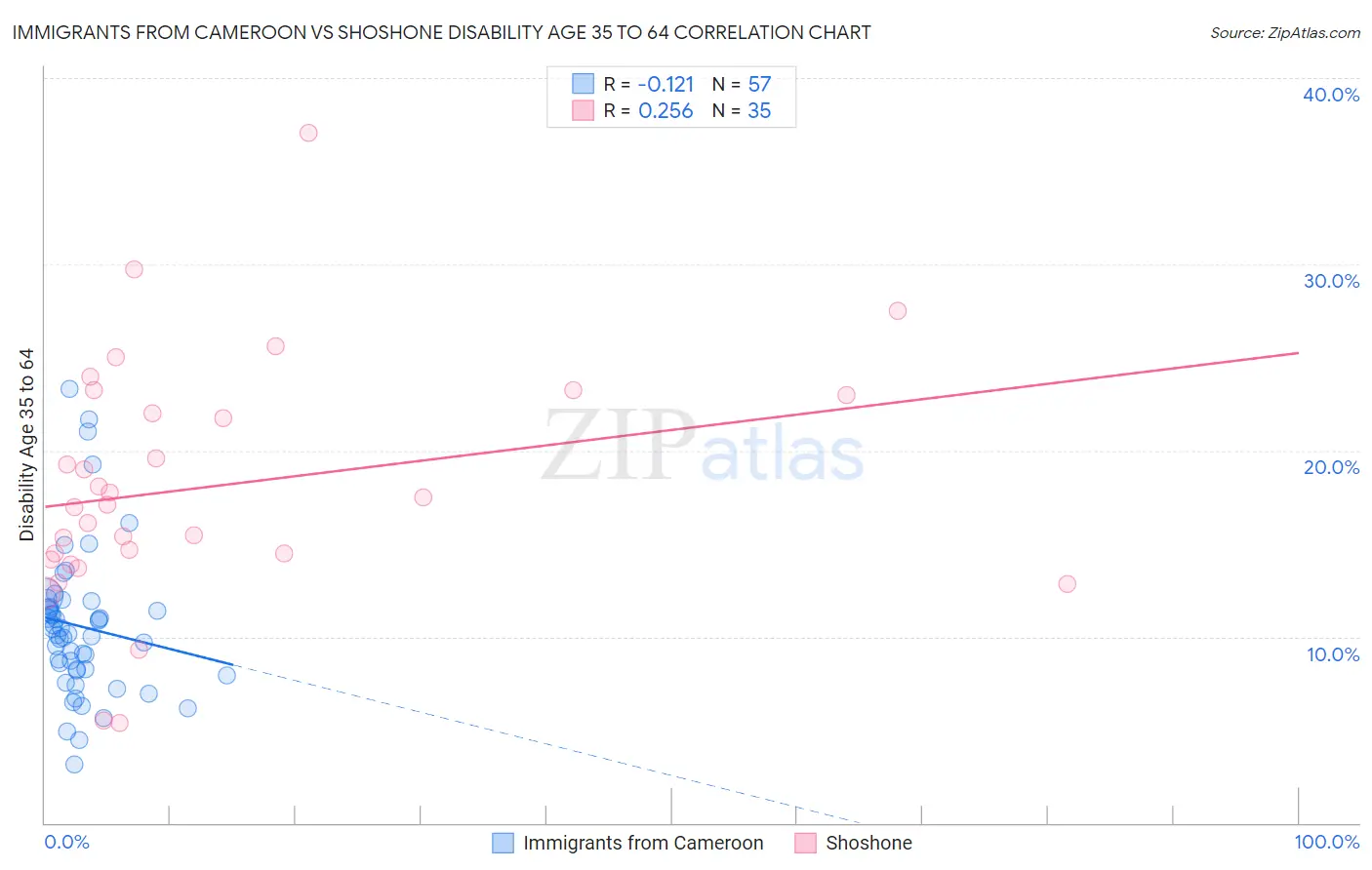 Immigrants from Cameroon vs Shoshone Disability Age 35 to 64