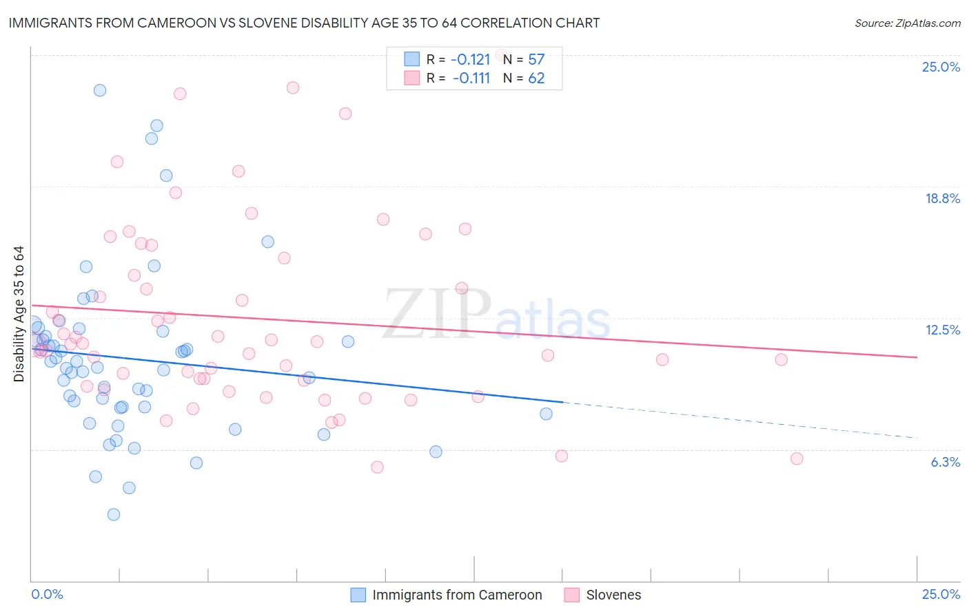 Immigrants from Cameroon vs Slovene Disability Age 35 to 64