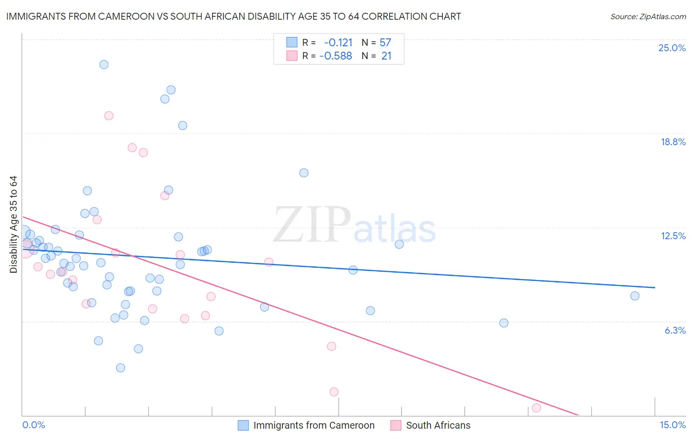Immigrants from Cameroon vs South African Disability Age 35 to 64