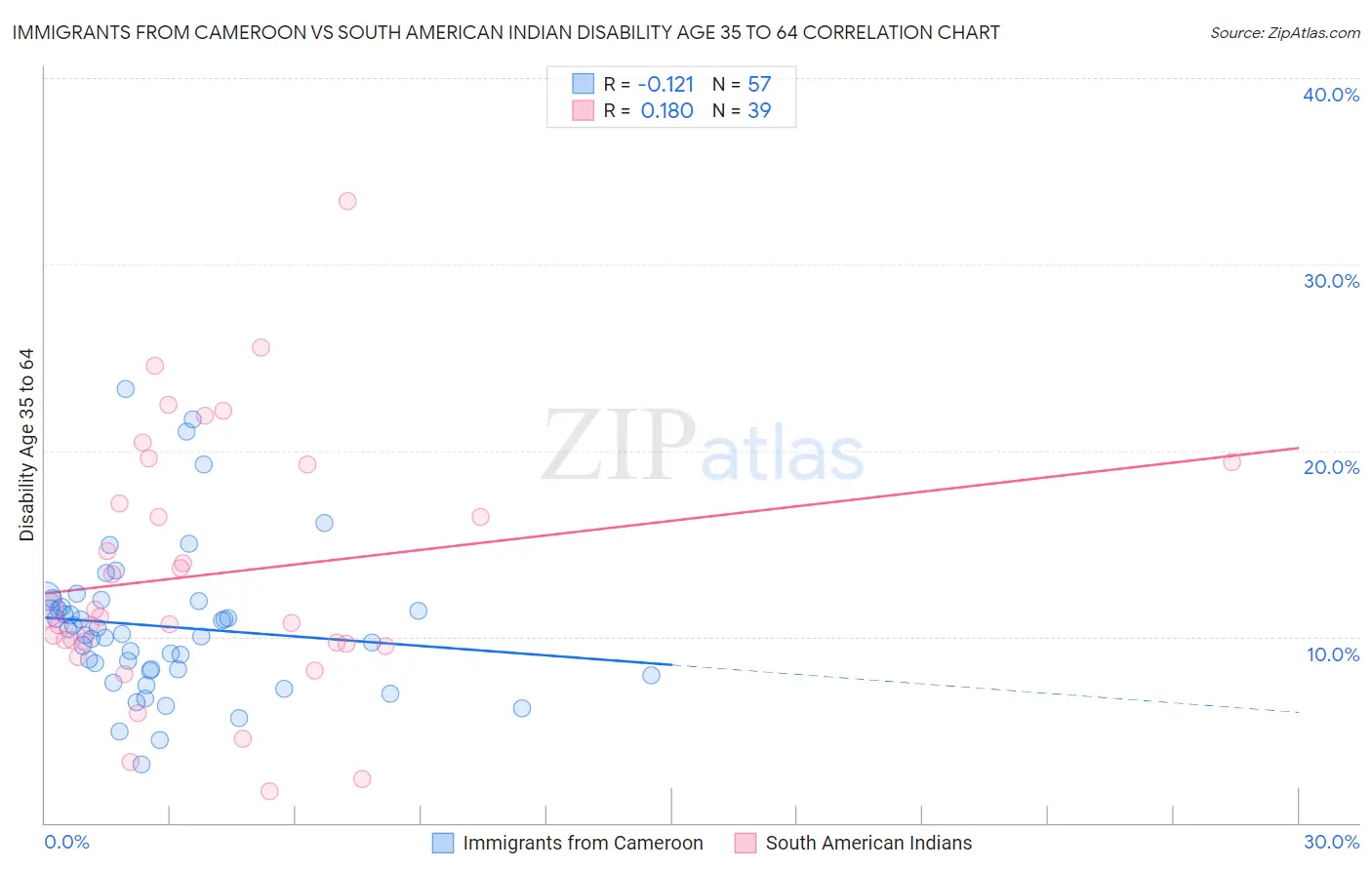 Immigrants from Cameroon vs South American Indian Disability Age 35 to 64