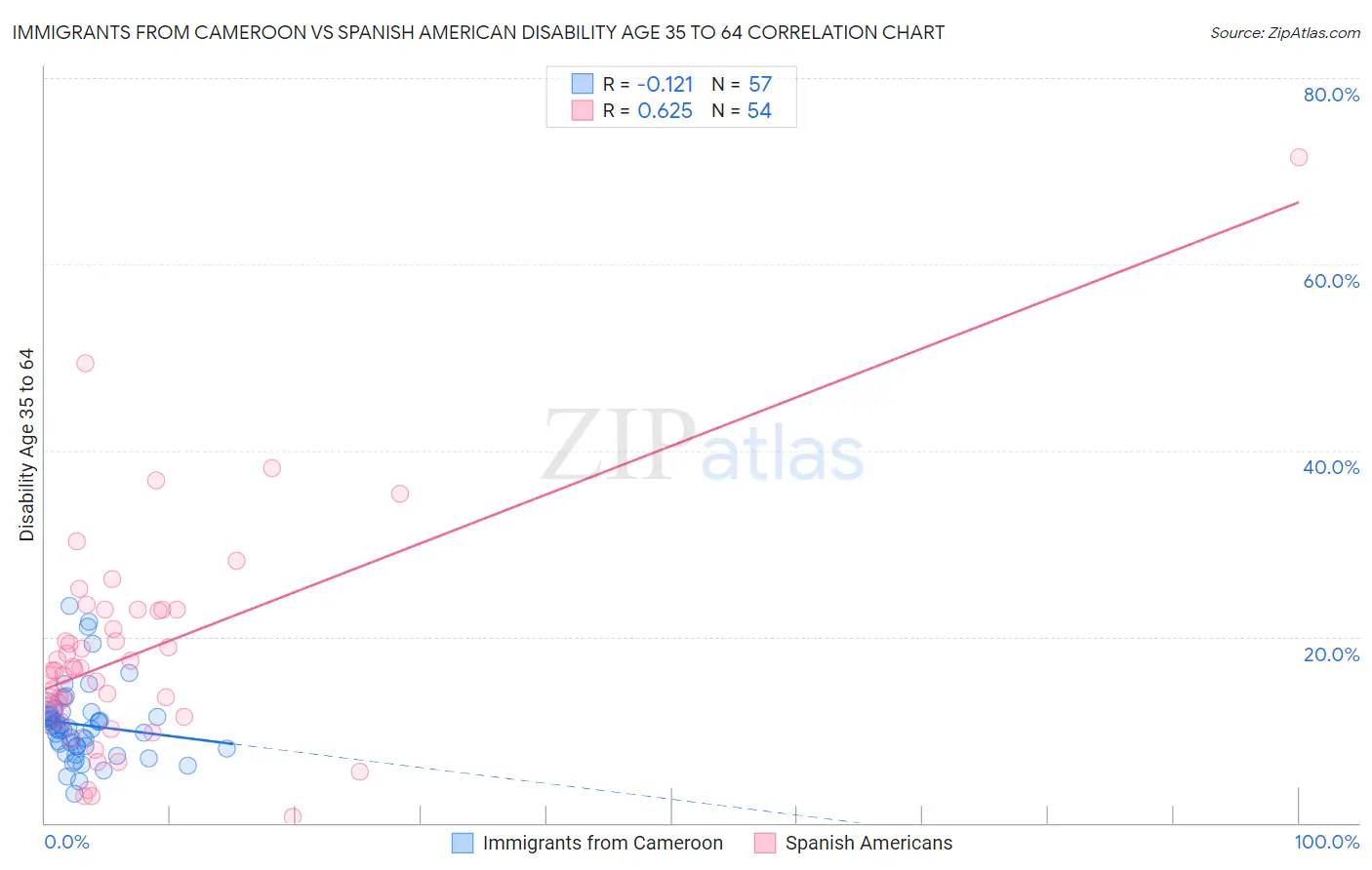 Immigrants from Cameroon vs Spanish American Disability Age 35 to 64