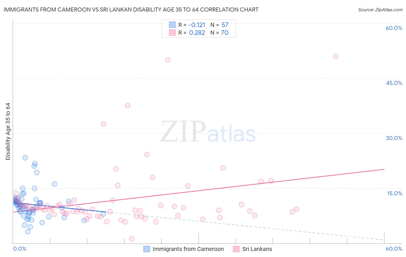 Immigrants from Cameroon vs Sri Lankan Disability Age 35 to 64