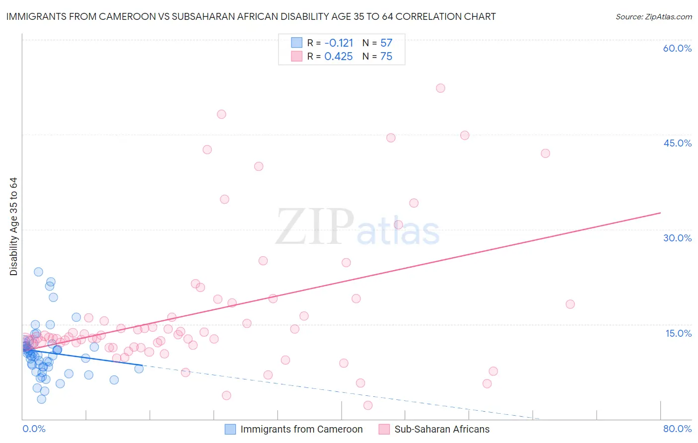 Immigrants from Cameroon vs Subsaharan African Disability Age 35 to 64