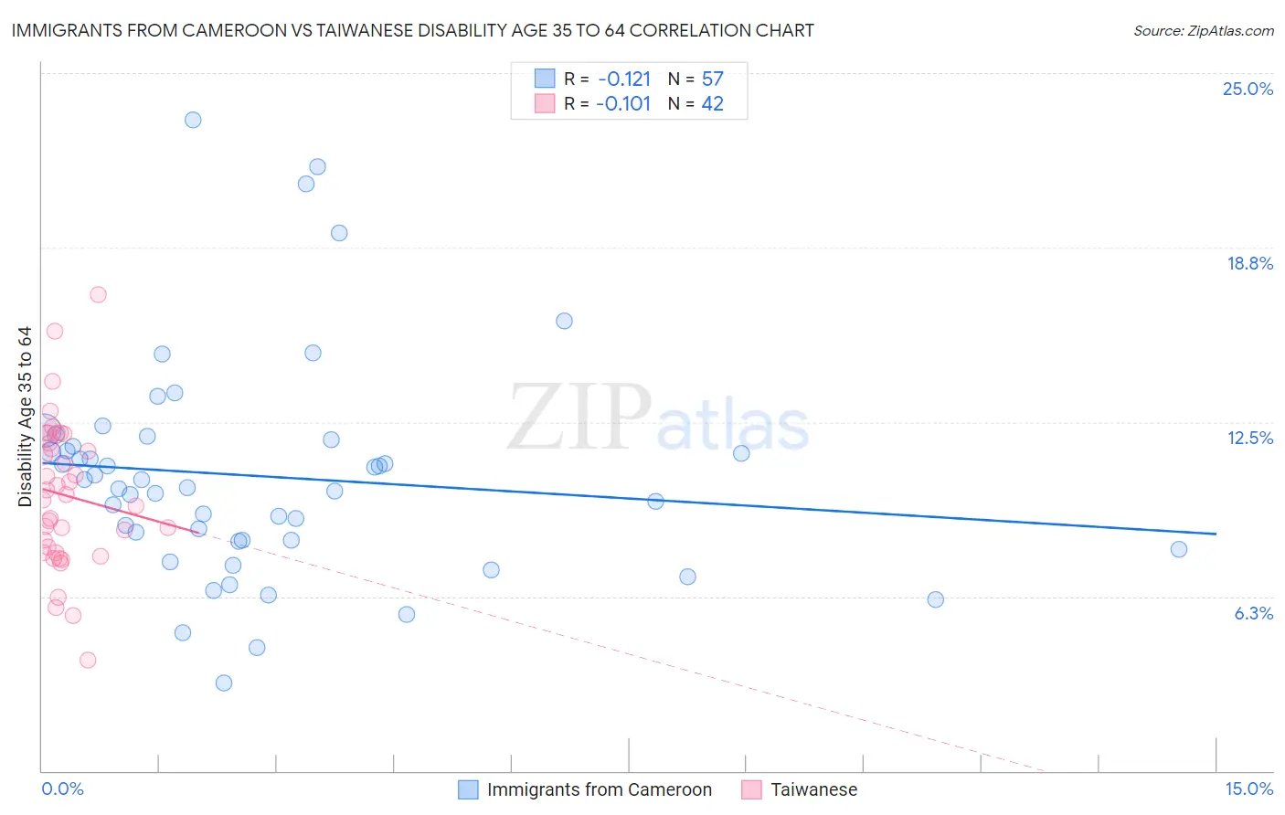 Immigrants from Cameroon vs Taiwanese Disability Age 35 to 64