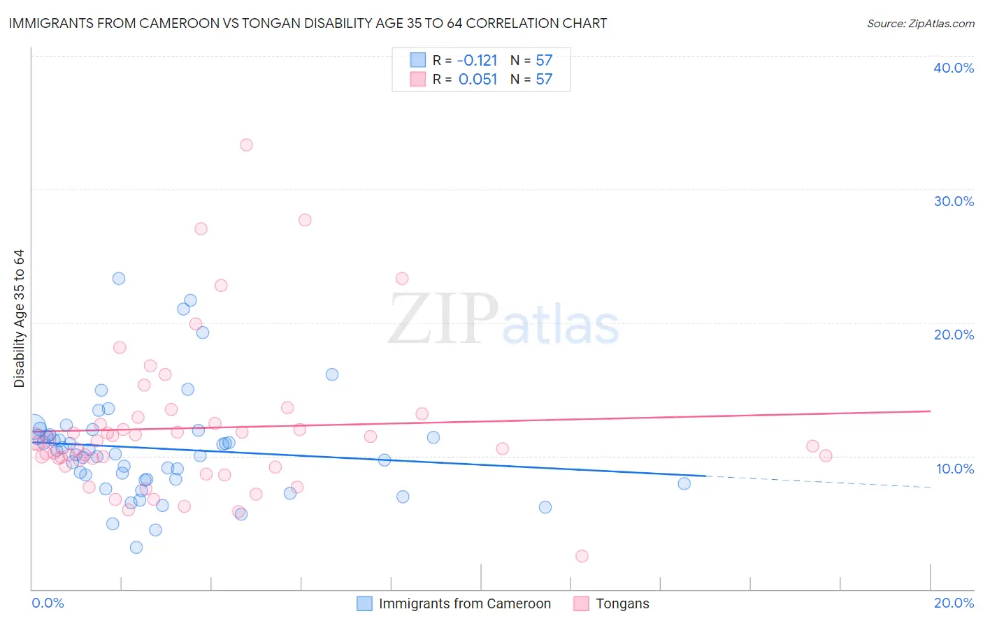 Immigrants from Cameroon vs Tongan Disability Age 35 to 64