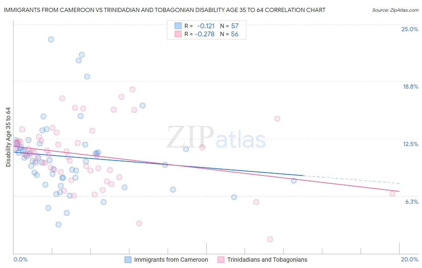Immigrants from Cameroon vs Trinidadian and Tobagonian Disability Age 35 to 64