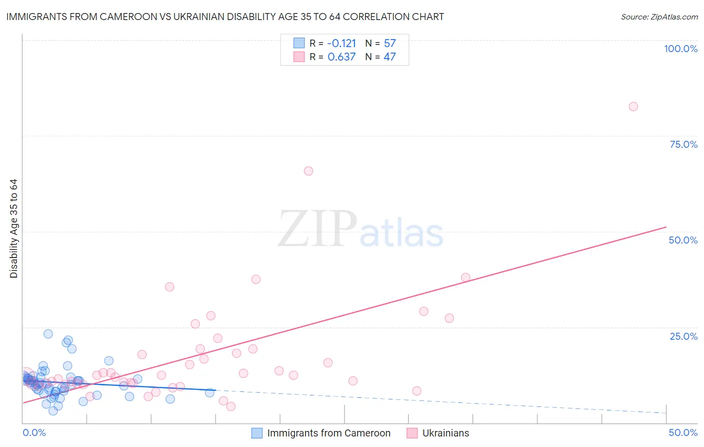 Immigrants from Cameroon vs Ukrainian Disability Age 35 to 64