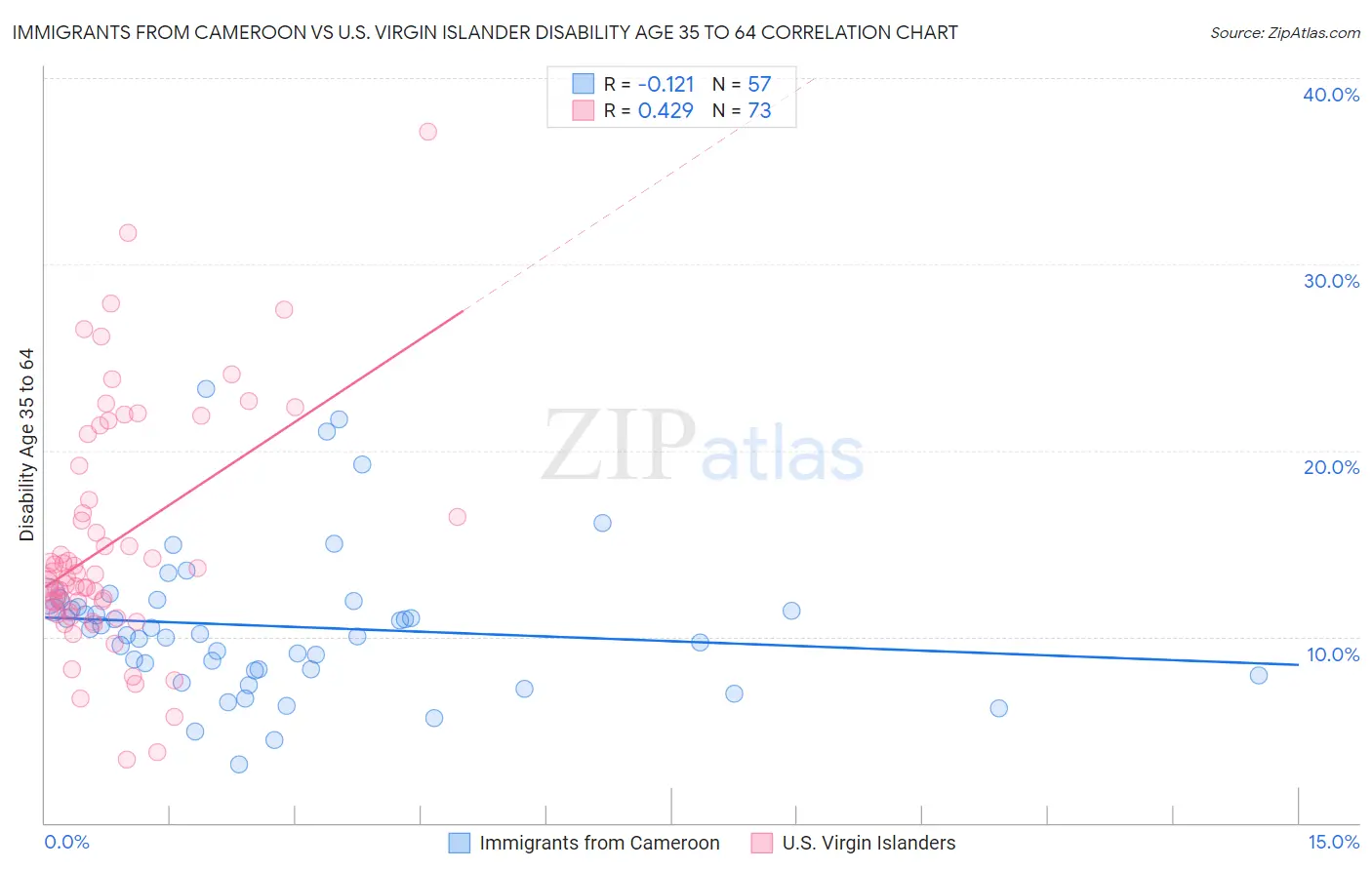 Immigrants from Cameroon vs U.S. Virgin Islander Disability Age 35 to 64