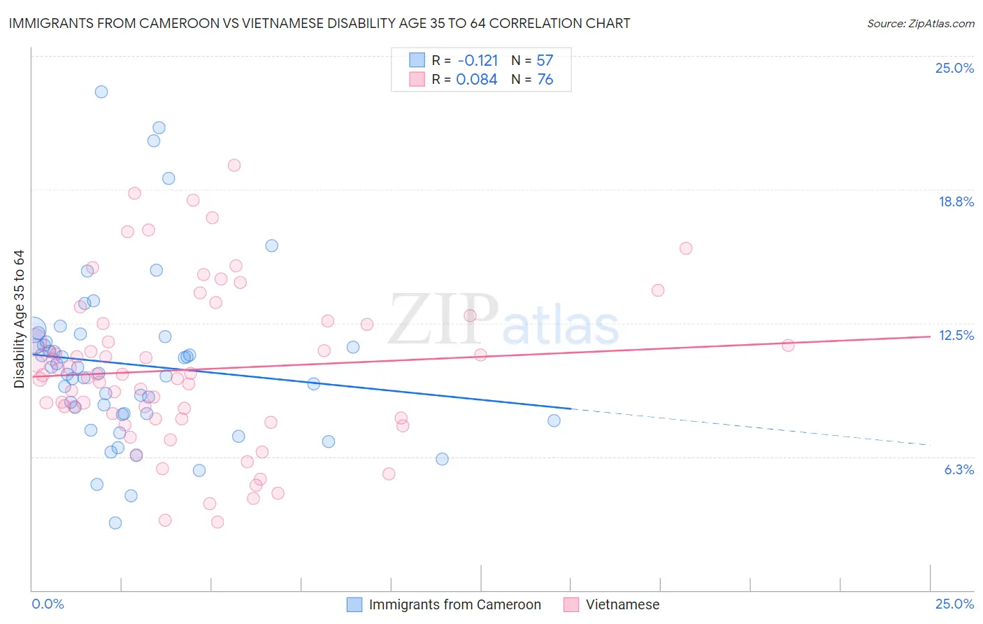 Immigrants from Cameroon vs Vietnamese Disability Age 35 to 64