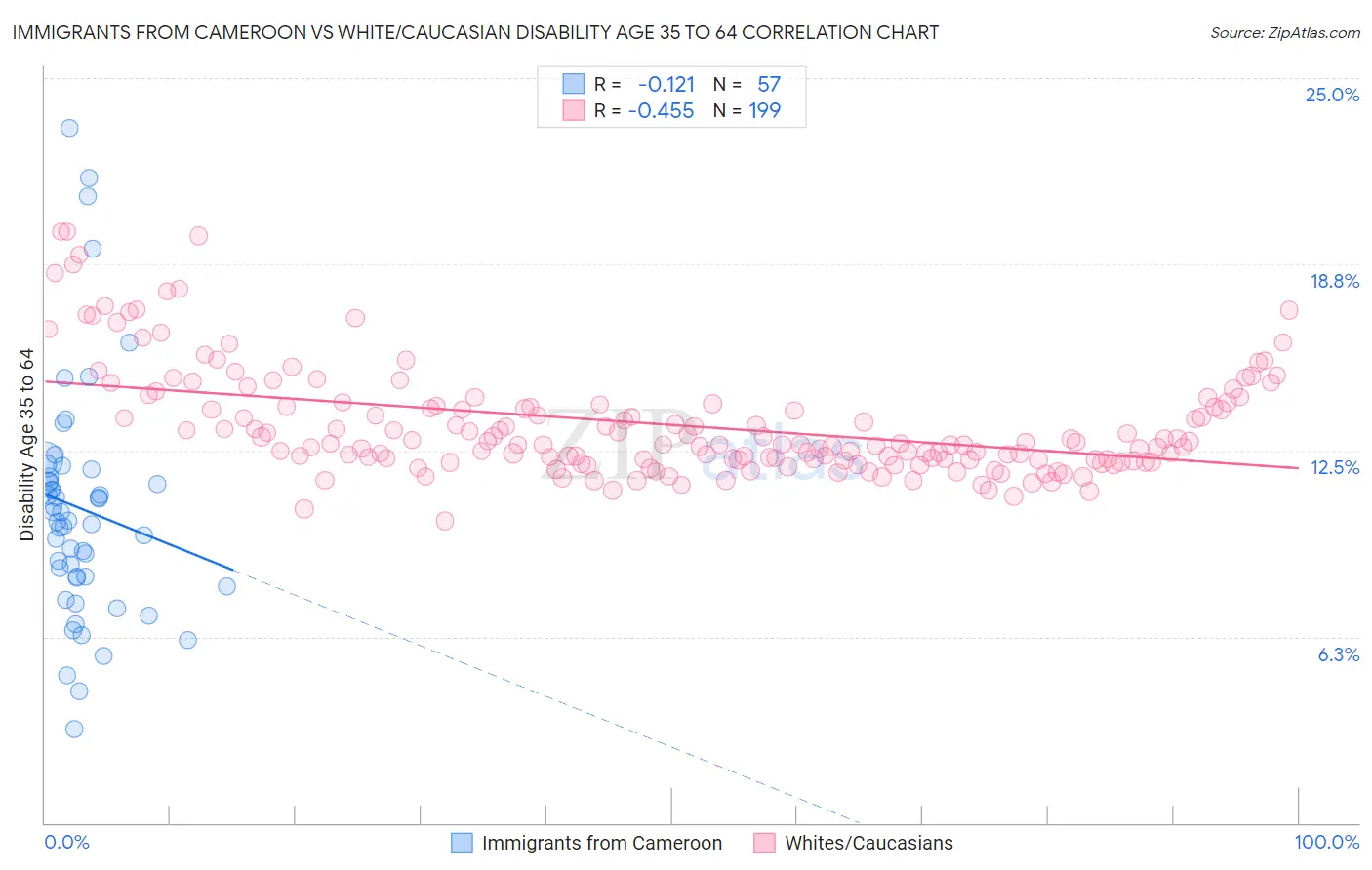 Immigrants from Cameroon vs White/Caucasian Disability Age 35 to 64