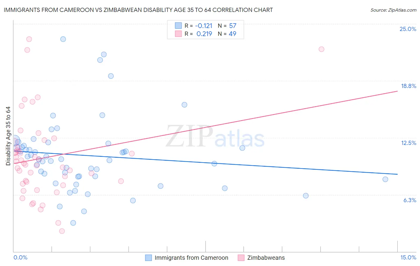 Immigrants from Cameroon vs Zimbabwean Disability Age 35 to 64