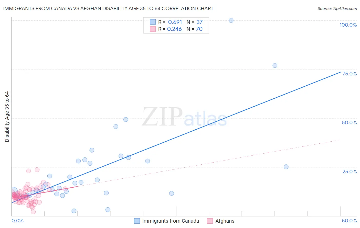 Immigrants from Canada vs Afghan Disability Age 35 to 64
