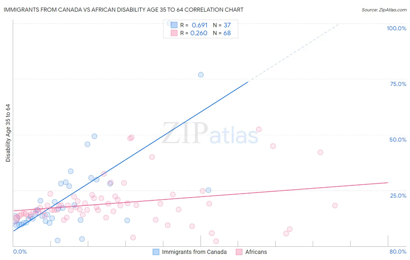 Immigrants from Canada vs African Disability Age 35 to 64