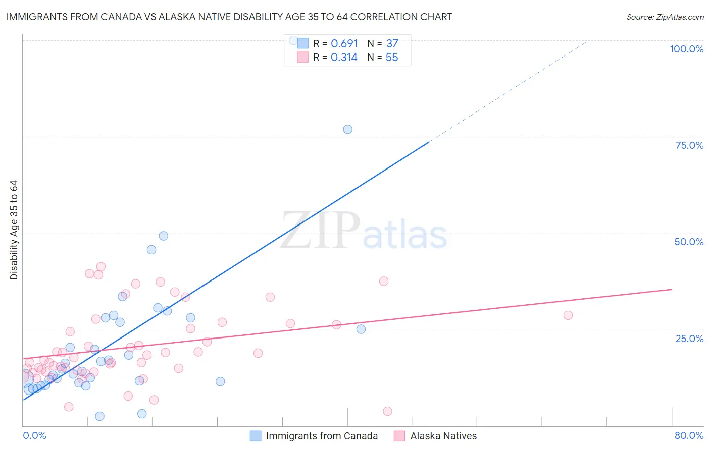 Immigrants from Canada vs Alaska Native Disability Age 35 to 64