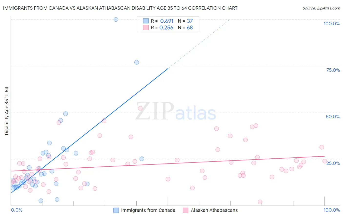 Immigrants from Canada vs Alaskan Athabascan Disability Age 35 to 64