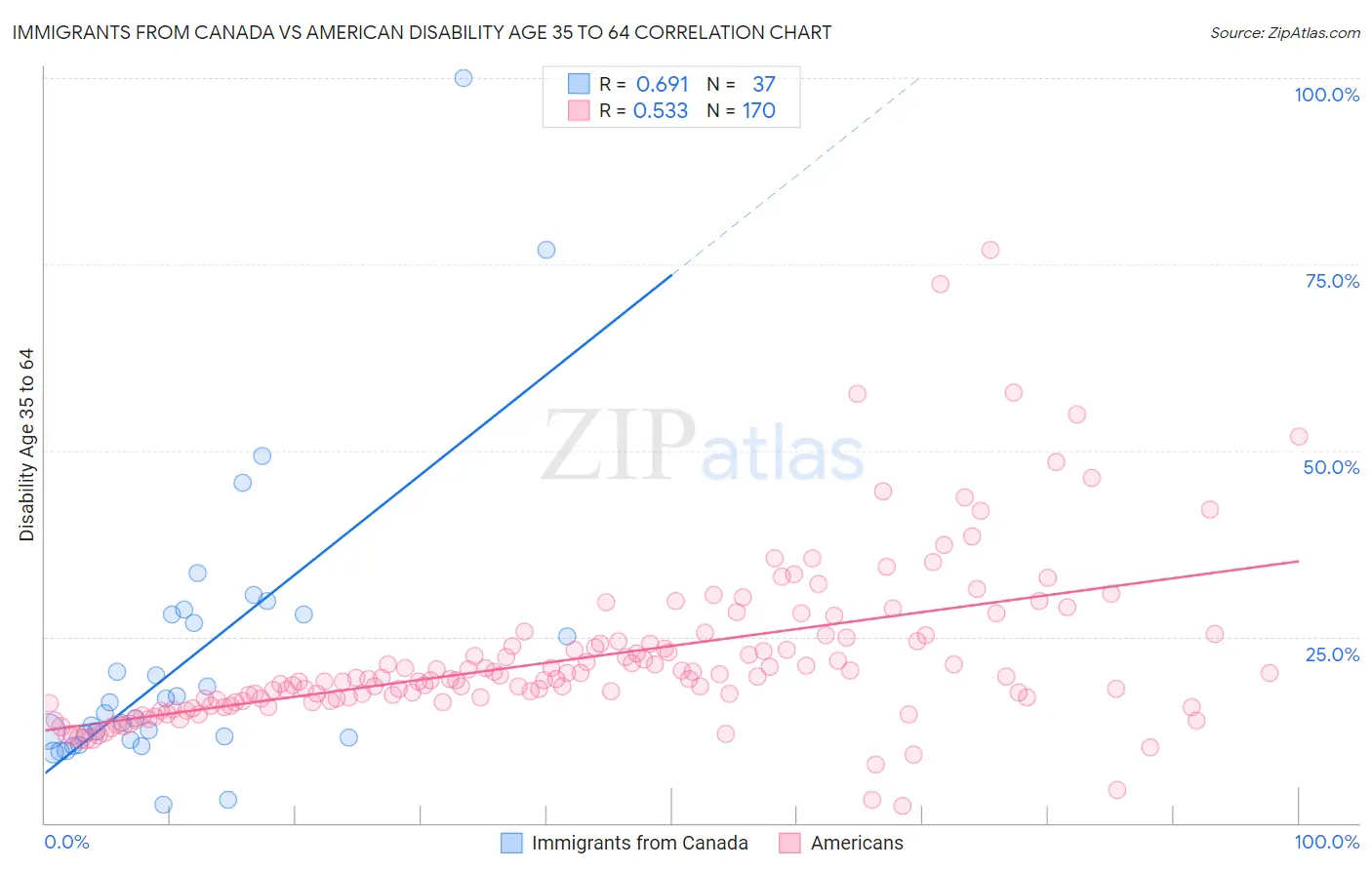 Immigrants from Canada vs American Disability Age 35 to 64