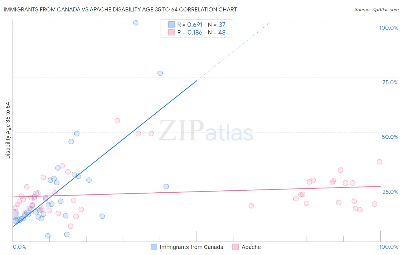 Immigrants from Canada vs Apache Disability Age 35 to 64