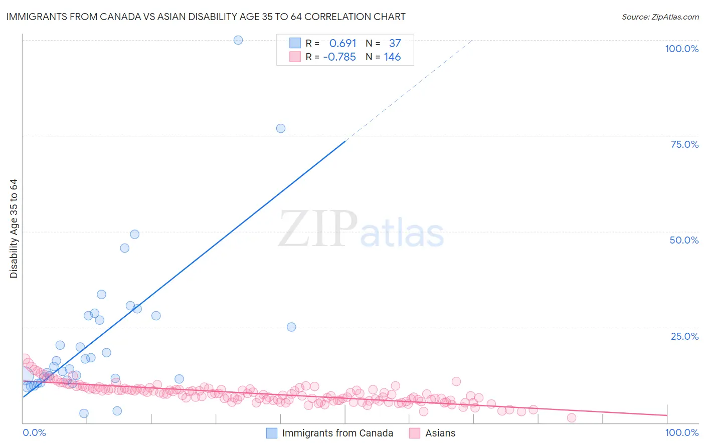 Immigrants from Canada vs Asian Disability Age 35 to 64