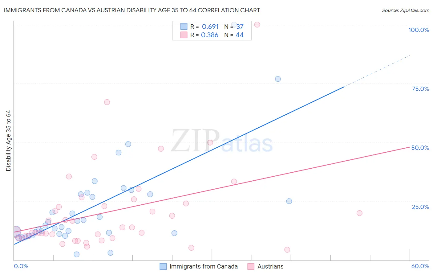 Immigrants from Canada vs Austrian Disability Age 35 to 64
