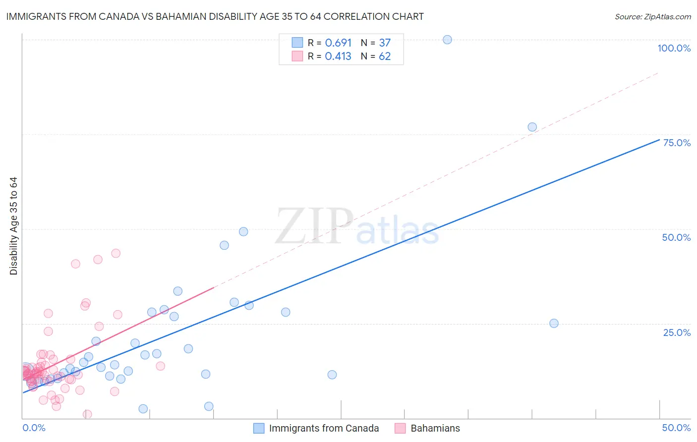 Immigrants from Canada vs Bahamian Disability Age 35 to 64