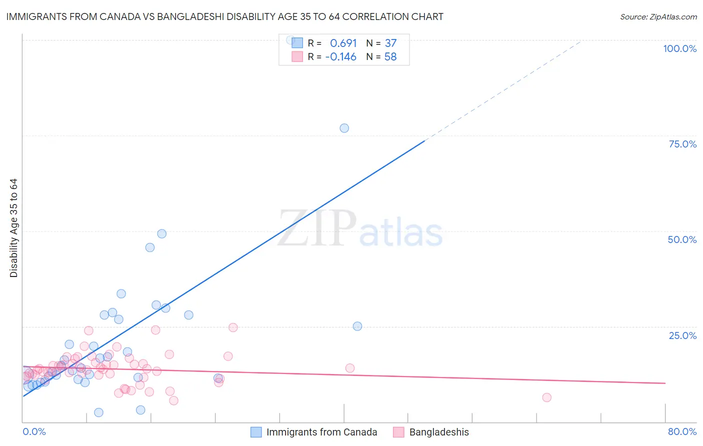 Immigrants from Canada vs Bangladeshi Disability Age 35 to 64