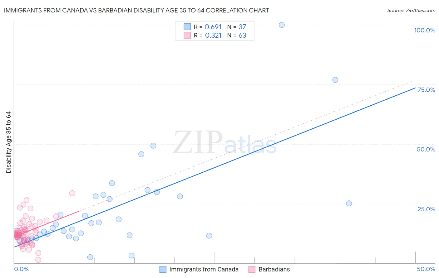 Immigrants from Canada vs Barbadian Disability Age 35 to 64