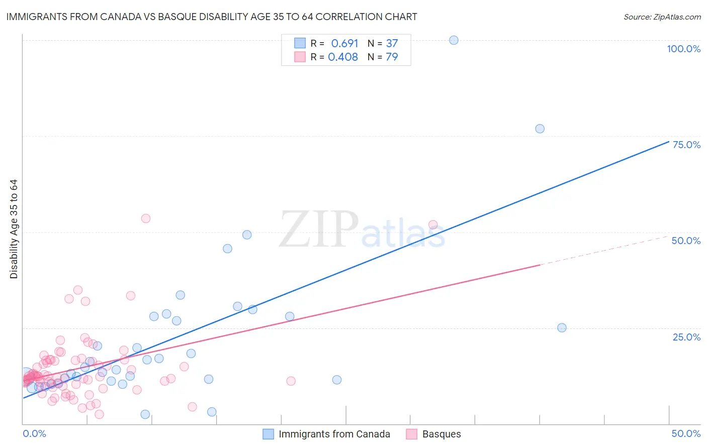 Immigrants from Canada vs Basque Disability Age 35 to 64