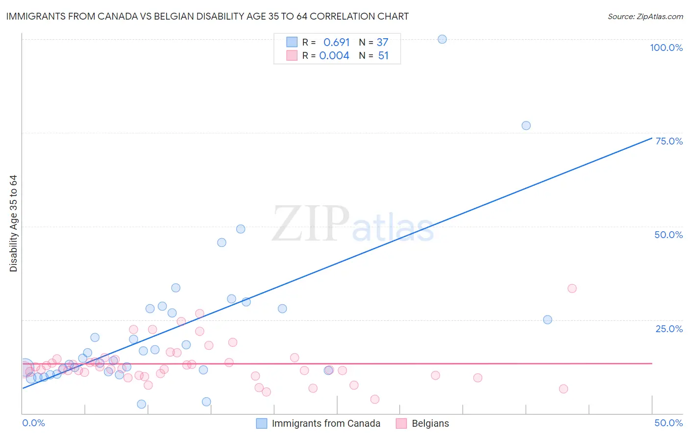 Immigrants from Canada vs Belgian Disability Age 35 to 64