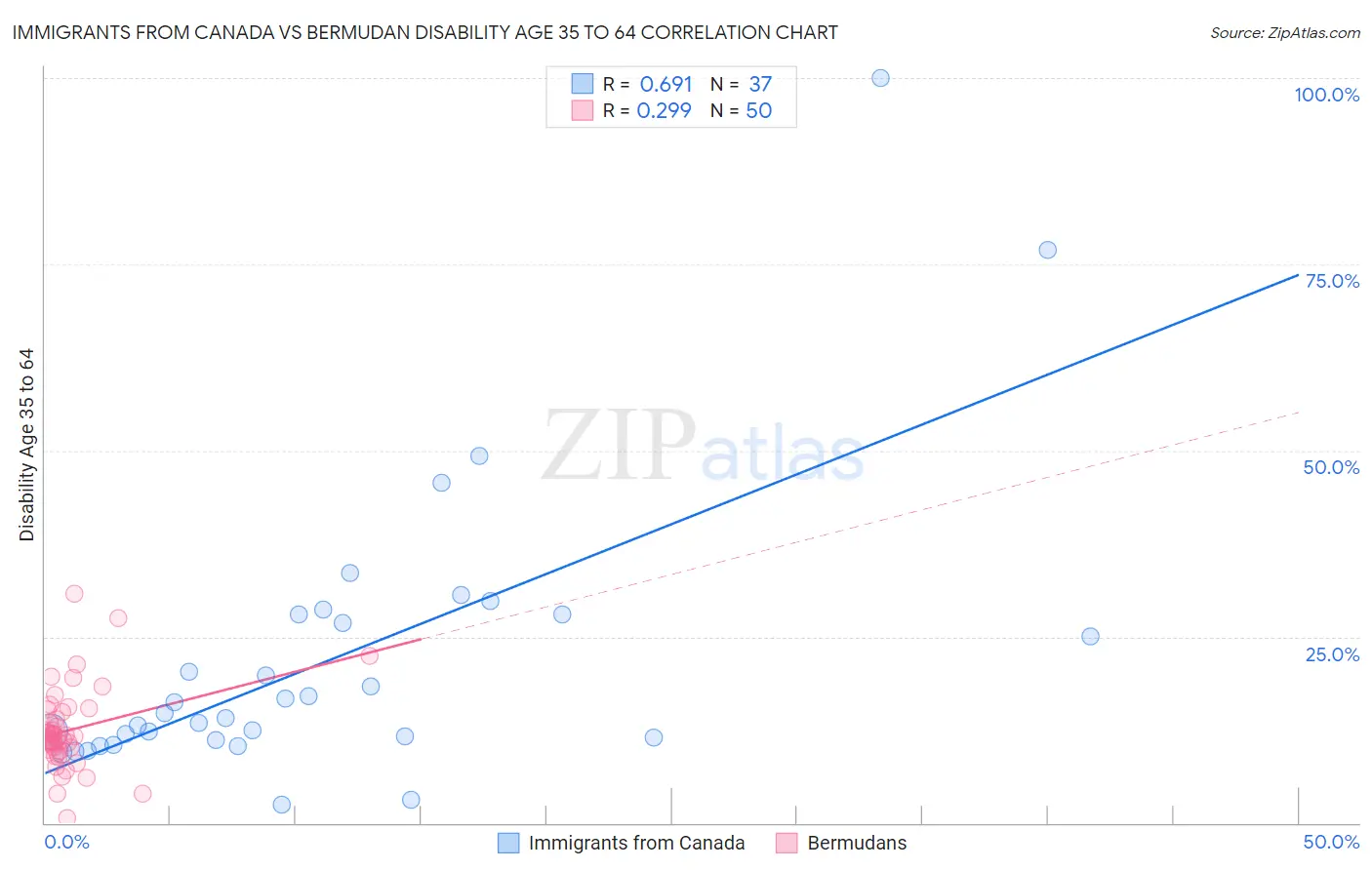 Immigrants from Canada vs Bermudan Disability Age 35 to 64