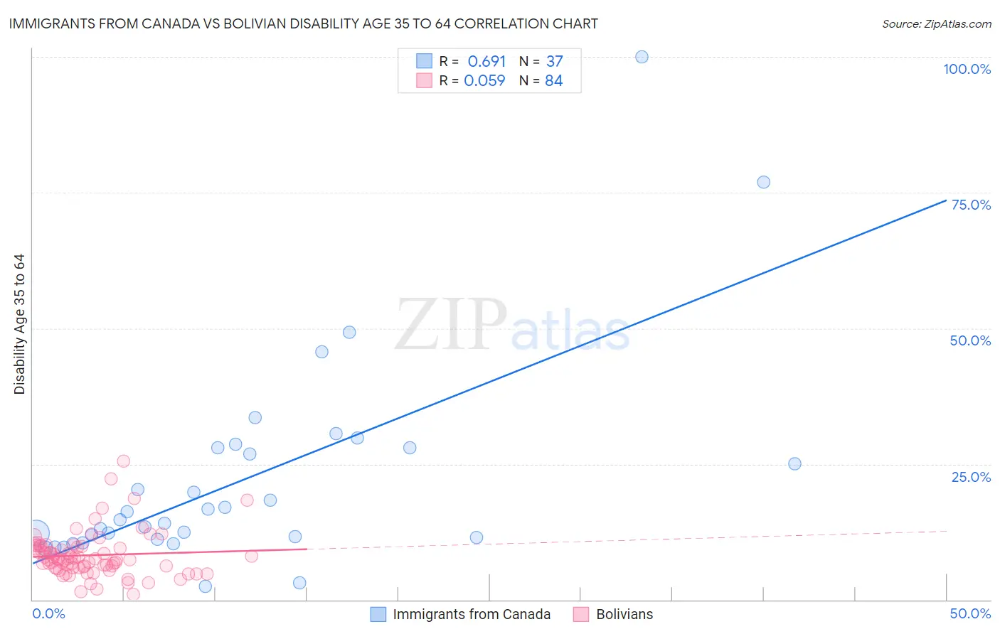 Immigrants from Canada vs Bolivian Disability Age 35 to 64