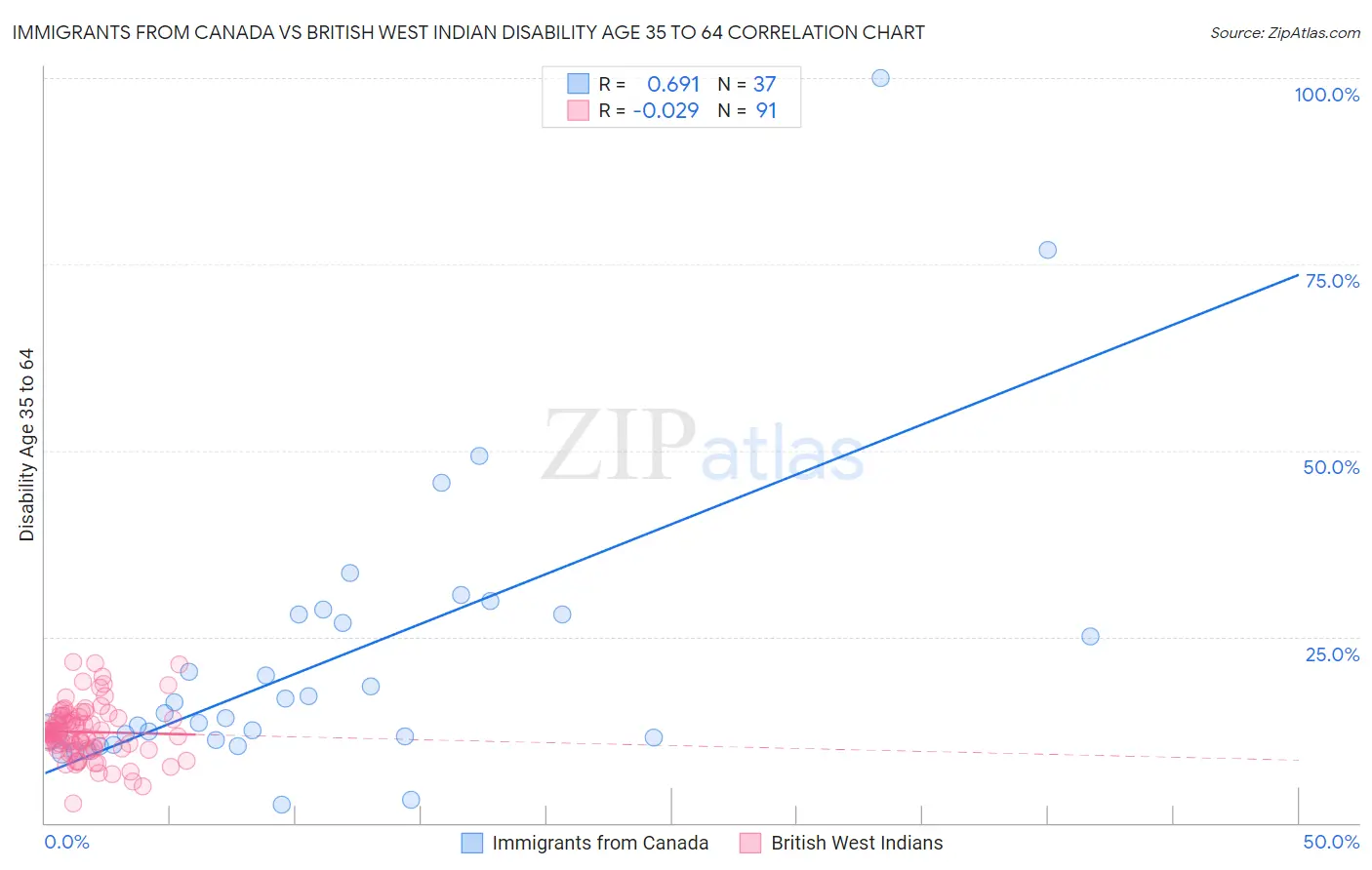 Immigrants from Canada vs British West Indian Disability Age 35 to 64