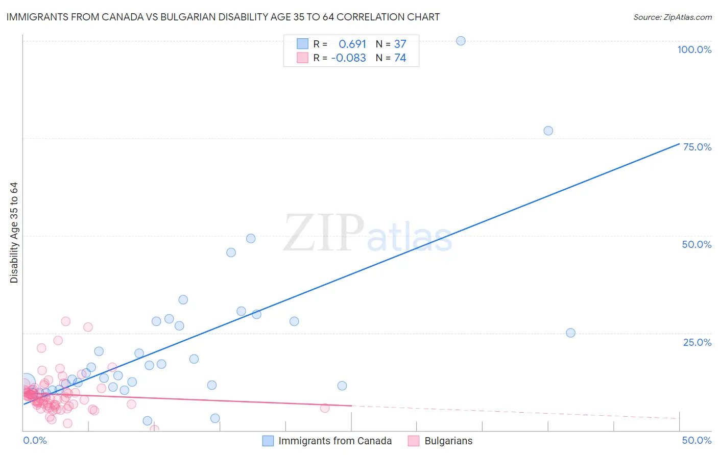 Immigrants from Canada vs Bulgarian Disability Age 35 to 64