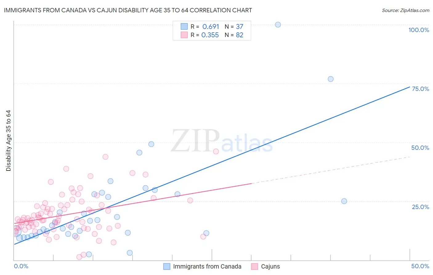 Immigrants from Canada vs Cajun Disability Age 35 to 64