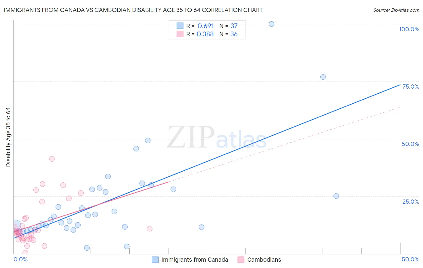 Immigrants from Canada vs Cambodian Disability Age 35 to 64