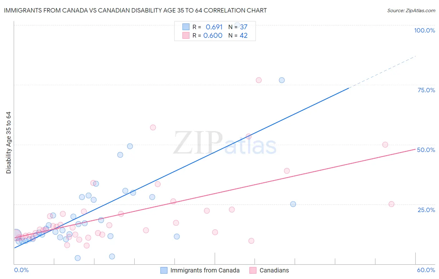 Immigrants from Canada vs Canadian Disability Age 35 to 64