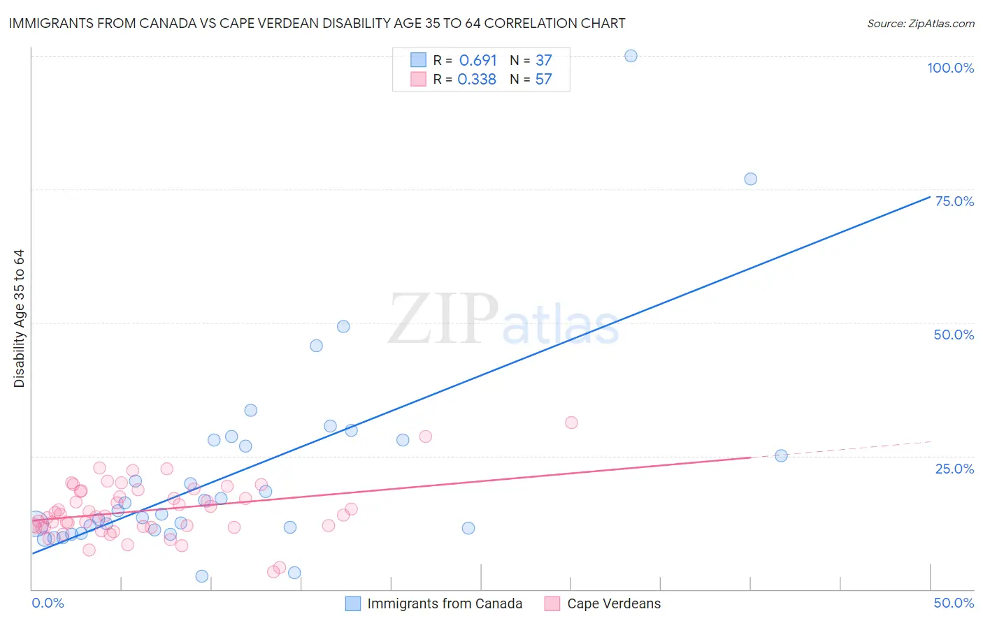Immigrants from Canada vs Cape Verdean Disability Age 35 to 64