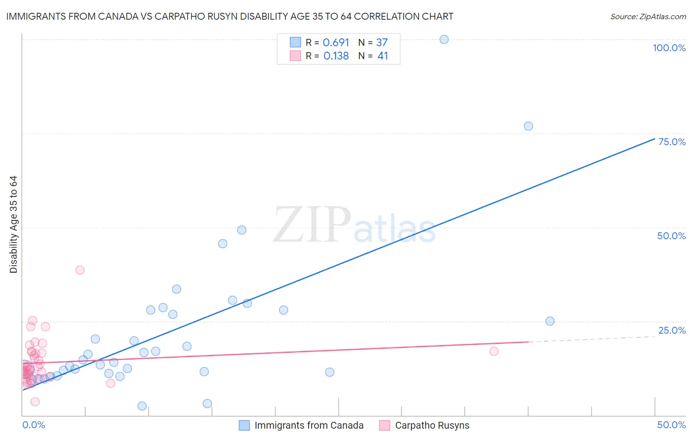 Immigrants from Canada vs Carpatho Rusyn Disability Age 35 to 64