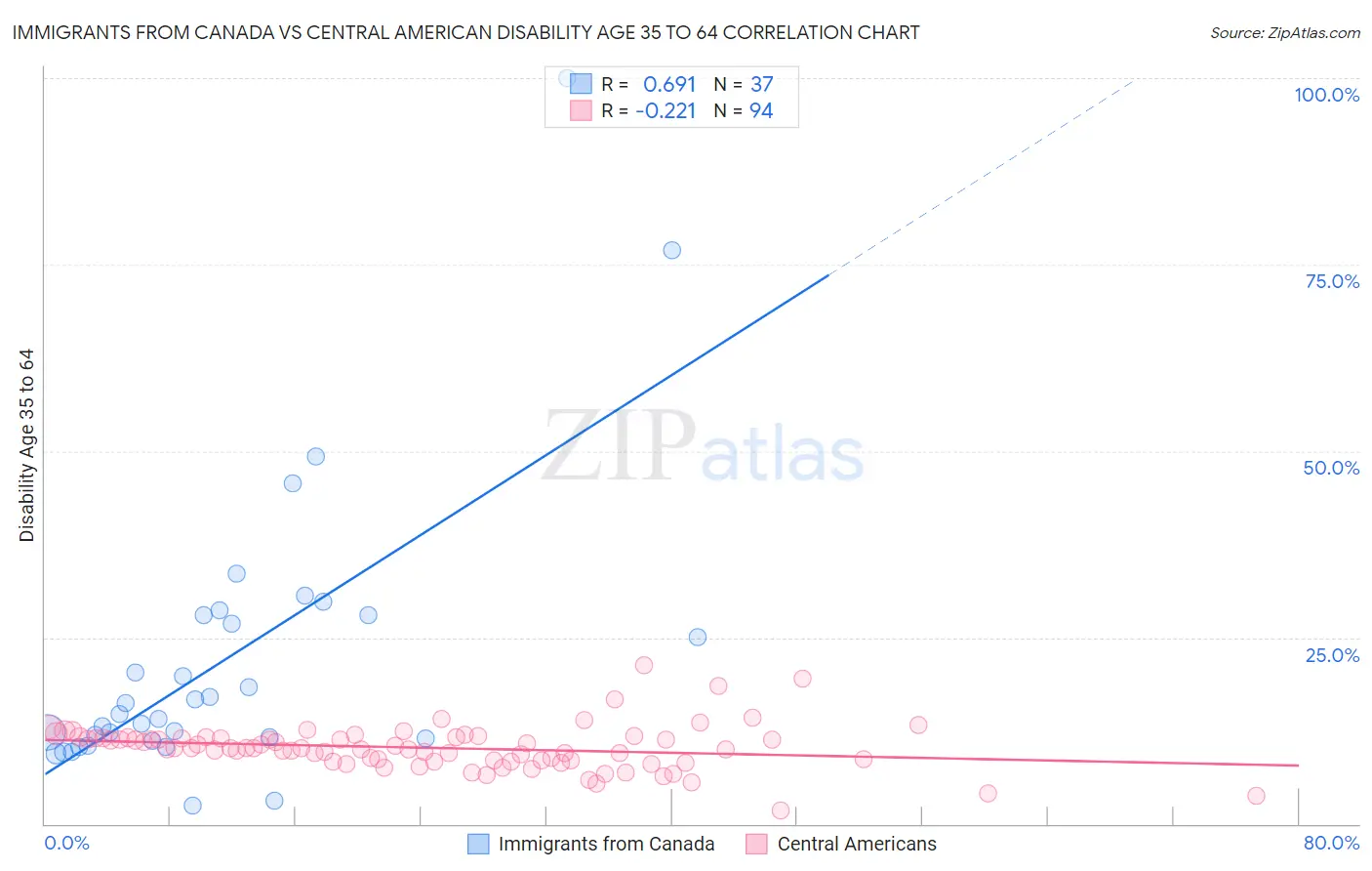 Immigrants from Canada vs Central American Disability Age 35 to 64