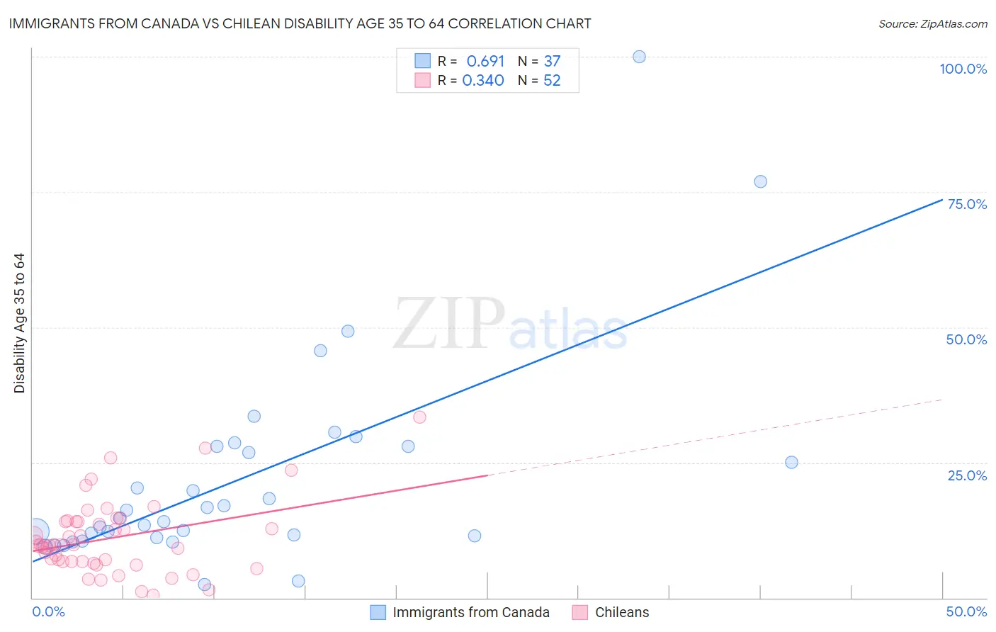 Immigrants from Canada vs Chilean Disability Age 35 to 64