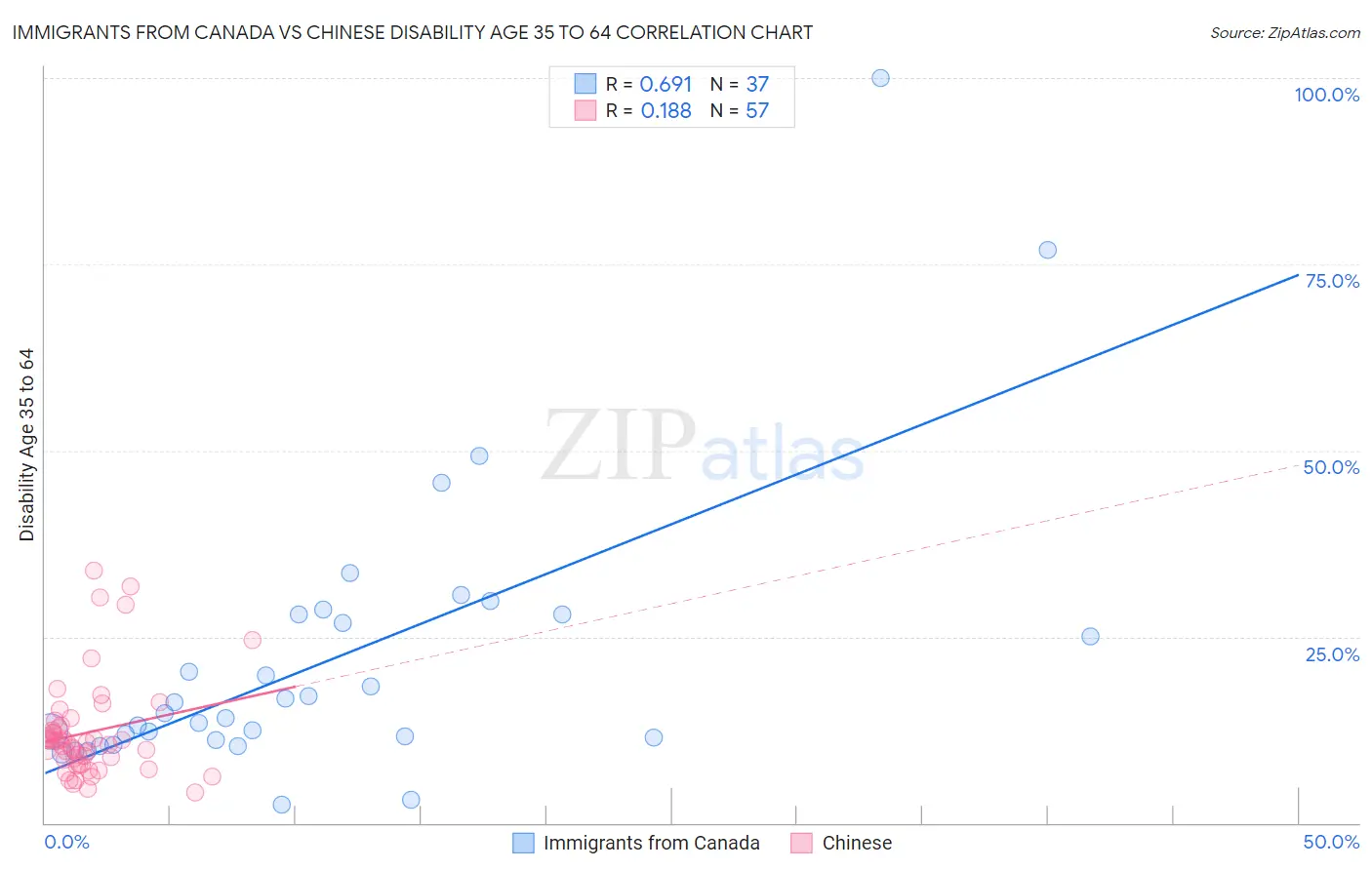 Immigrants from Canada vs Chinese Disability Age 35 to 64