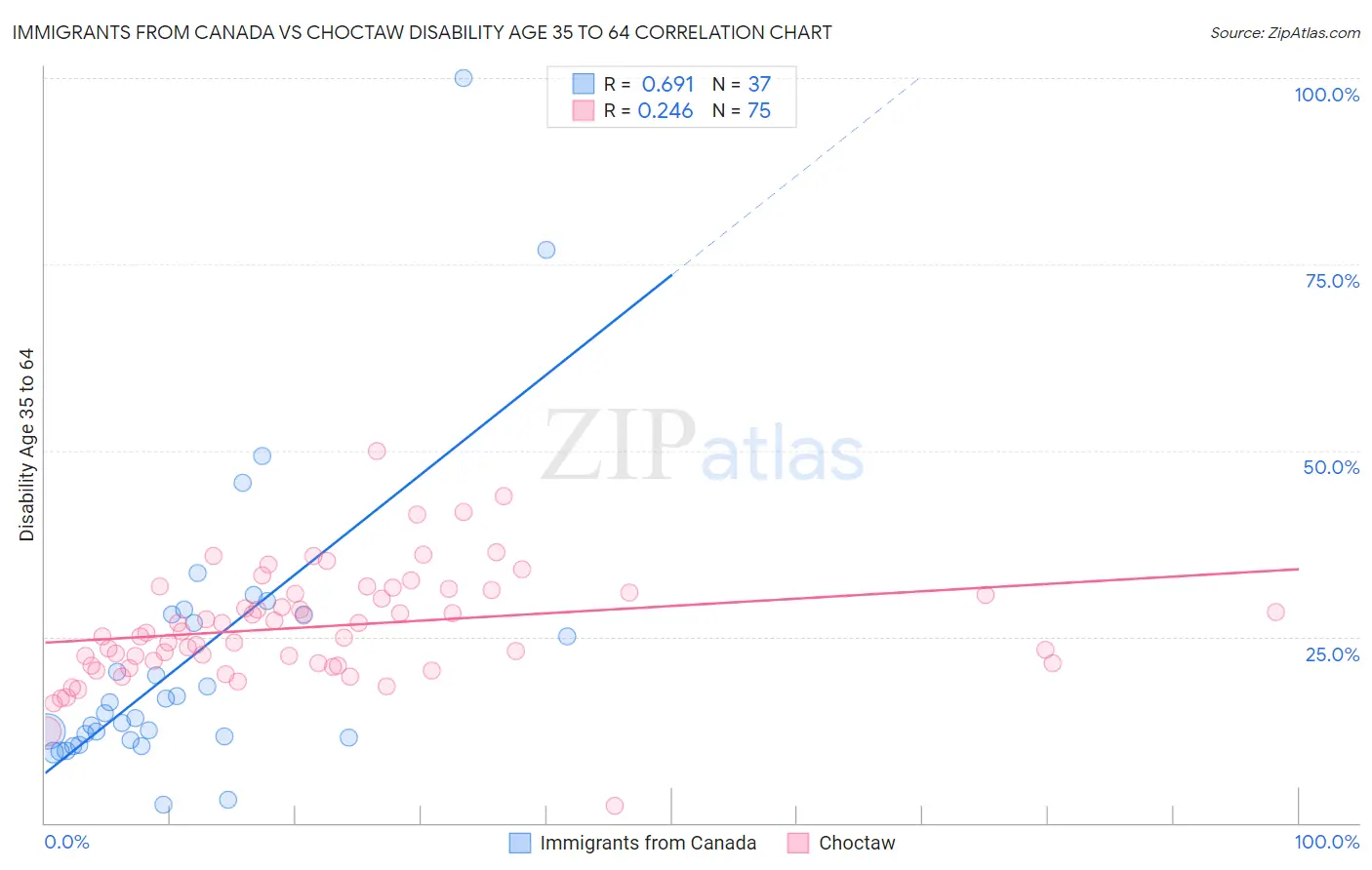 Immigrants from Canada vs Choctaw Disability Age 35 to 64