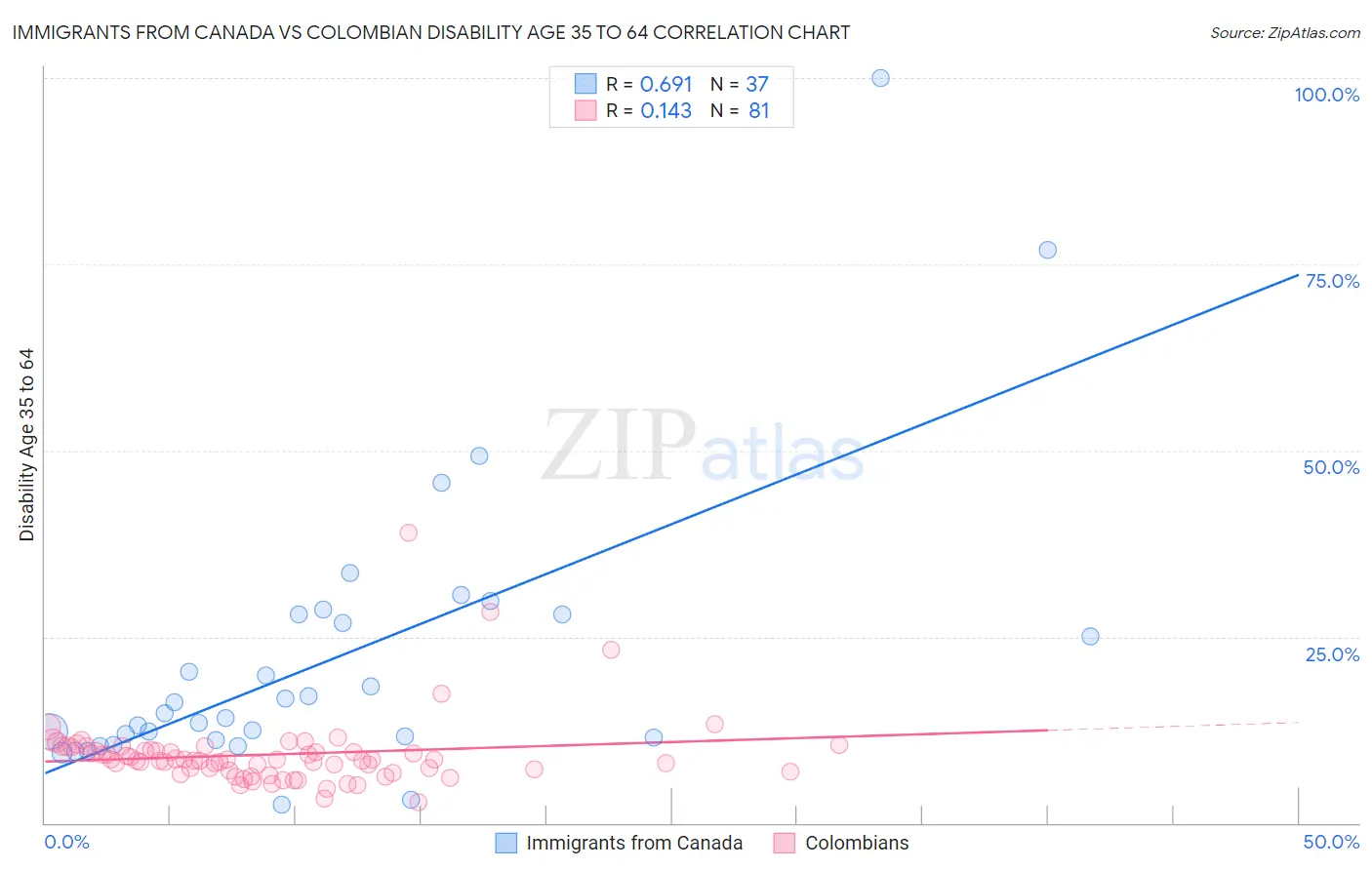 Immigrants from Canada vs Colombian Disability Age 35 to 64