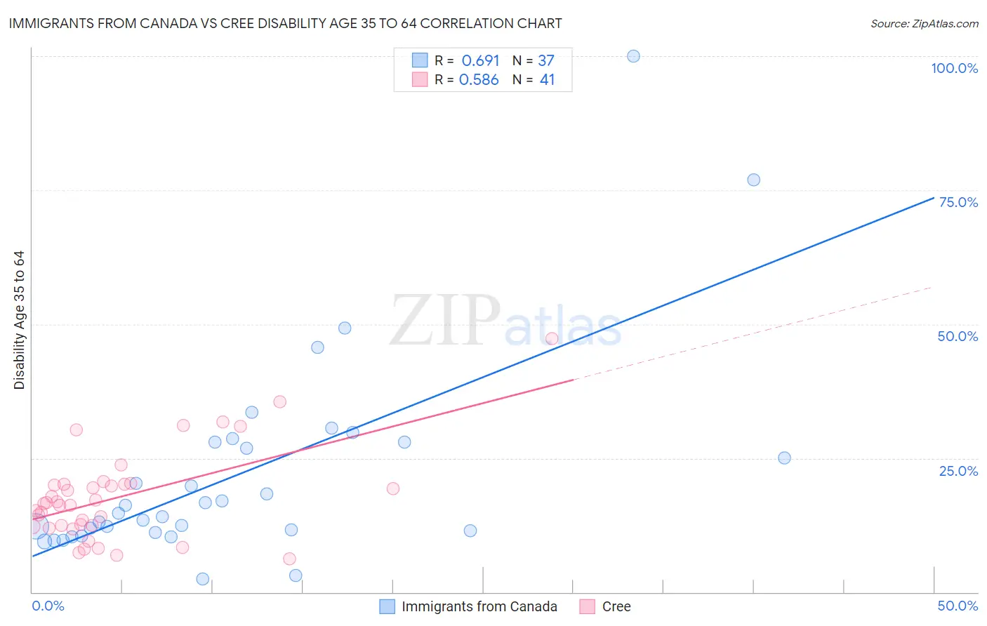Immigrants from Canada vs Cree Disability Age 35 to 64