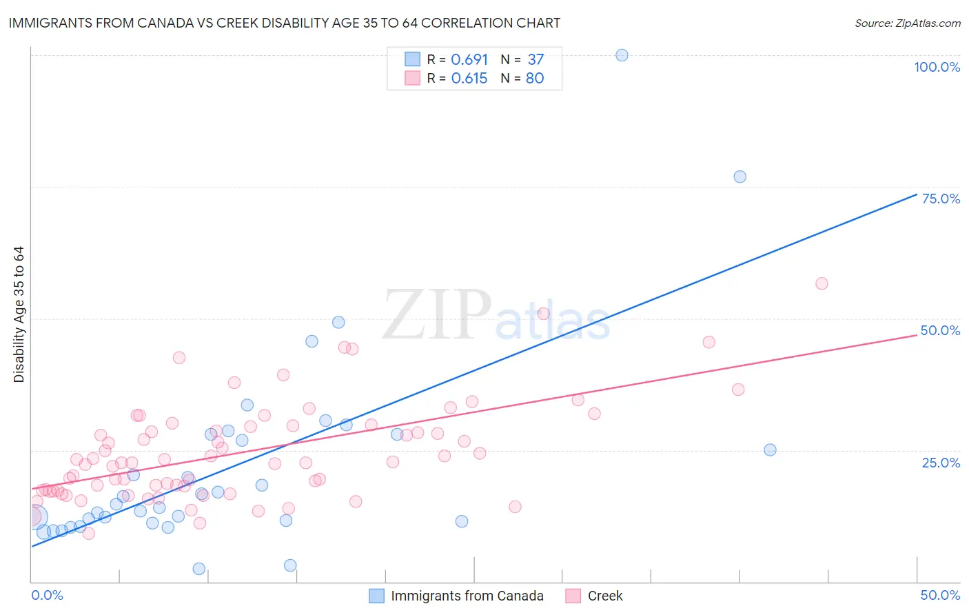 Immigrants from Canada vs Creek Disability Age 35 to 64