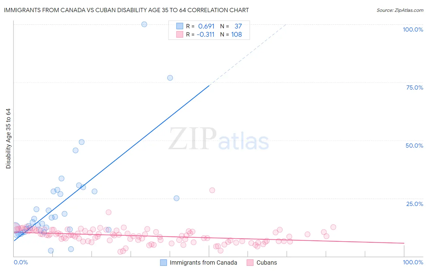 Immigrants from Canada vs Cuban Disability Age 35 to 64